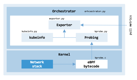 Architecture of the eBPF probe