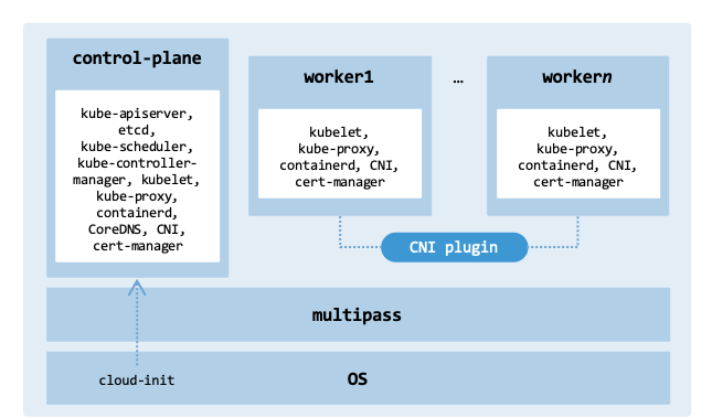 Architecture of the manually provisioned cluster