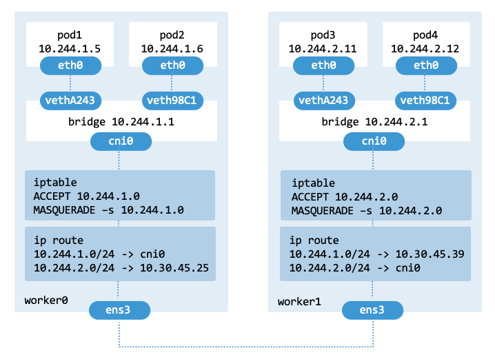 Testbed with cross-node VXLAN architecture