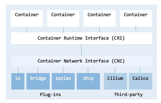 CNI architecture