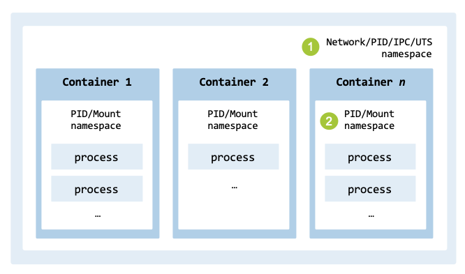 Namespaces used by containers and within a Pod.