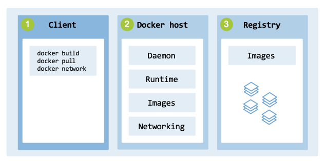 Docker architecture (single host)