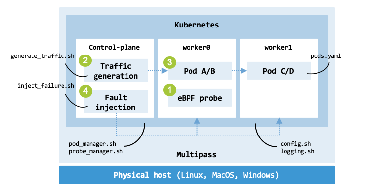 Architecture of the experimentation infrastructure