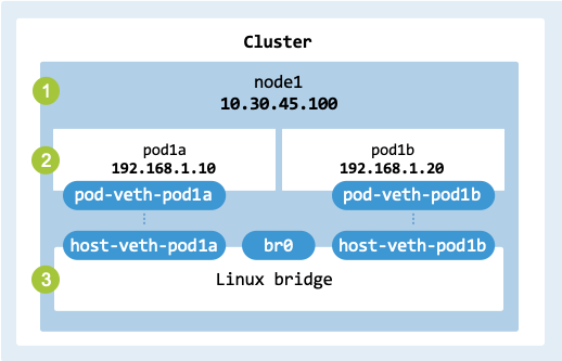 Bridge interface
