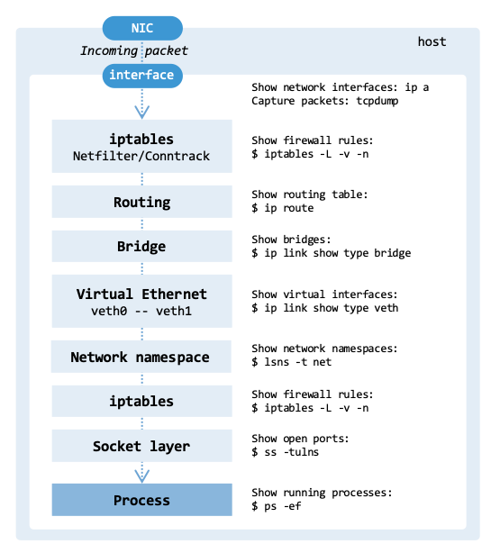 Linux packet flow