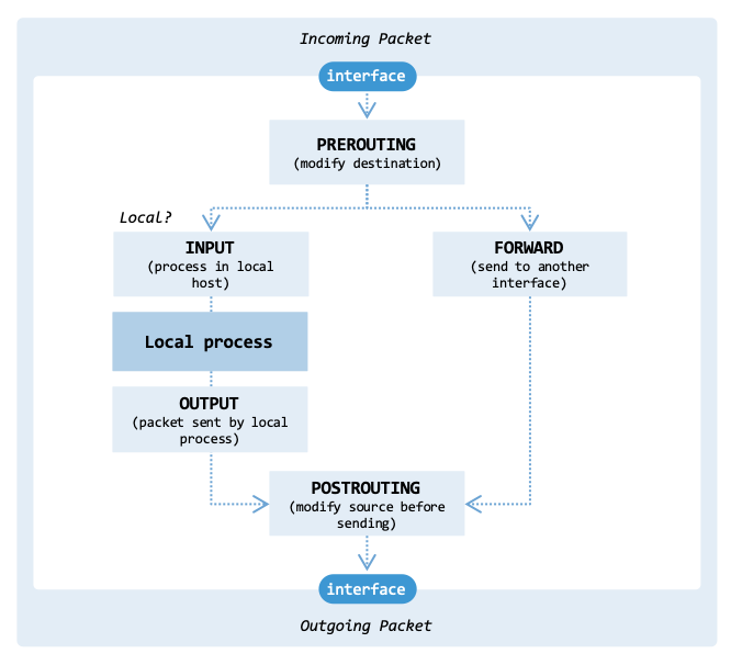 Organization of the various hooks from Netfilter.