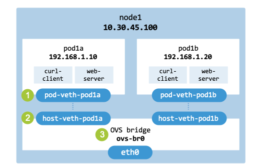 Open vSwitch bridge interface