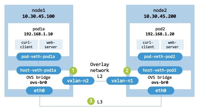 Overlay Networking with Open vSwitch and VXLAN