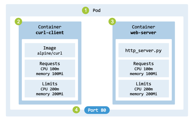Architecture of the `real-pod` running example