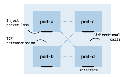 Pod network system