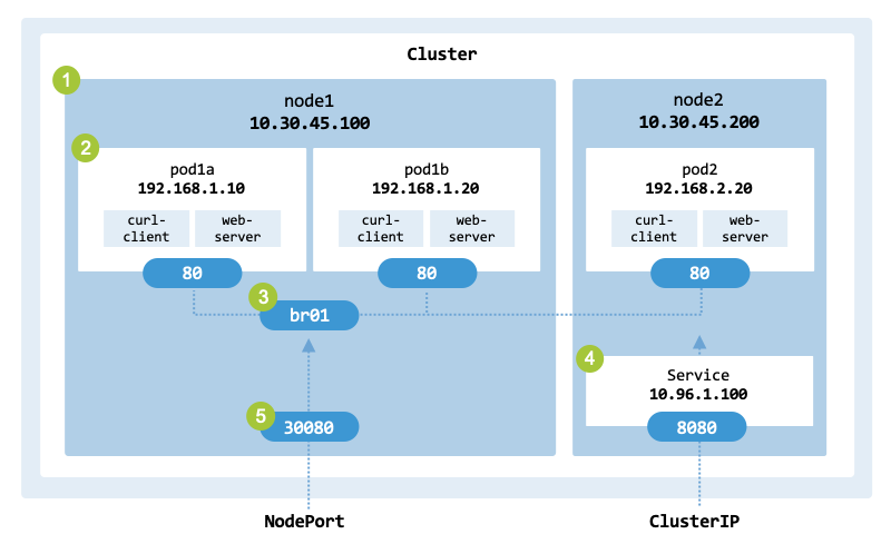 Architecture of the ClusterIP and NodePort services to implement.