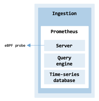 Telemetry ingestion architecture